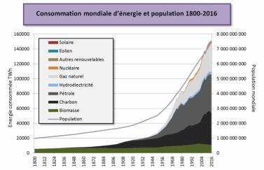 Source : BP’s Statistical Review of Global Energy